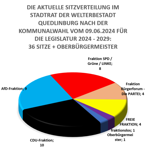 Bild vergrößern: Sitzverteilung Stadtrat